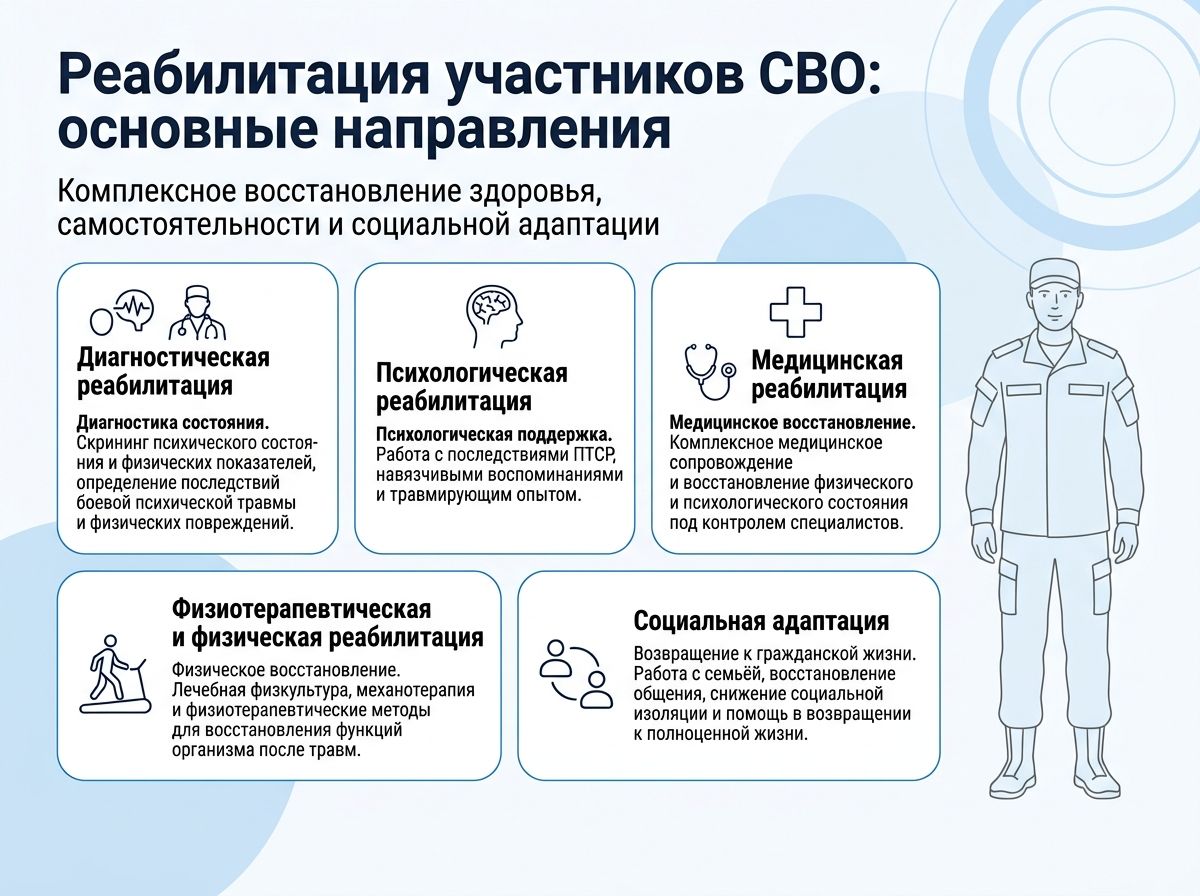 Реабилитация участников СВО в Льгове инфографика